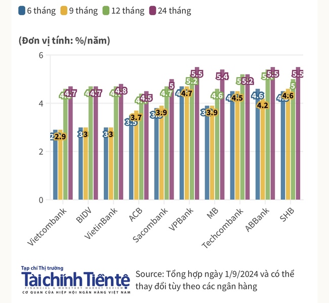 Lãi suất tiền gửi tiết kiệm tháng 9/2024: Chuyển động trái chiều- Ảnh 1.