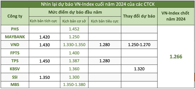 Nhiều công ty chứng khoán "việt vị" với dự báo VN-Index trong năm 2024- Ảnh 1.