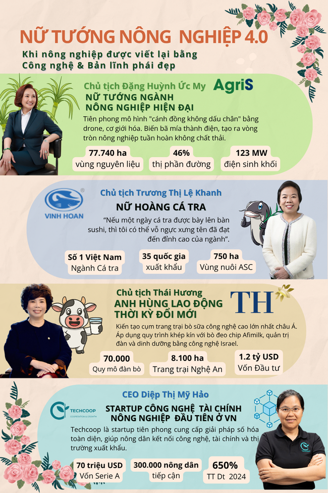 Không còn 'chân lấm tay bùn', đây là 4 nữ tướng đang dùng công nghệ tỷ đô để viết lại luật chơi cho nông nghiệp Việt Nam- Ảnh 1.