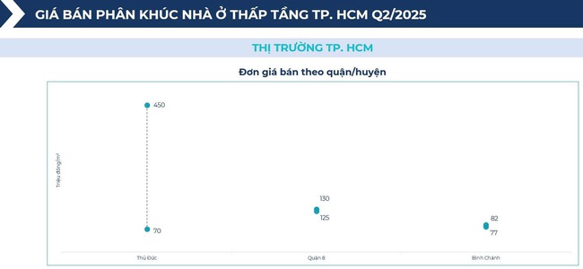 BHS R&D: Chung cư giao dịch sôi động nửa đầu 2025, đất nền tỉnh lẻ lên ngôi cuối năm- Ảnh 13.