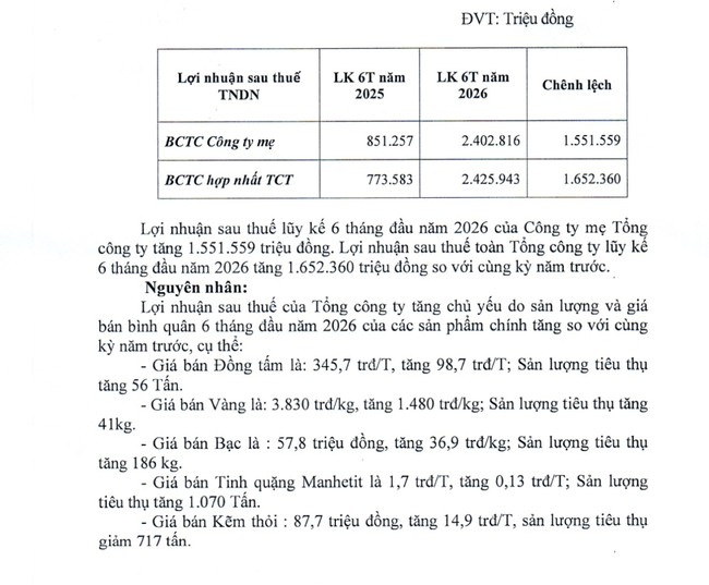 Doanh nghiệp khai thác vàng, bạc lớn nhất Việt Nam trích số tiền tương đương 0,23 tấn vàng tạm ứng cổ tức 30%- Ảnh 1.