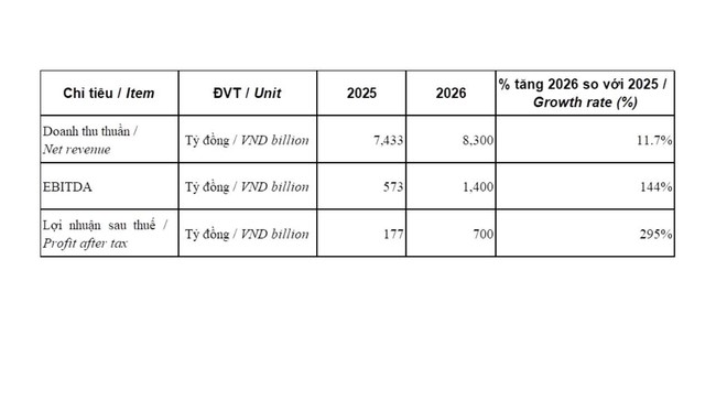 Sữa Quốc tế Lof đặt mục tiêu doanh thu 8.300 tỷ đồng trong năm 2026- Ảnh 1.