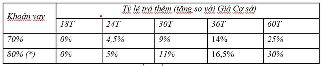 Vinhomes tung gói hỗ trợ lãi suất "siêu khủng" 0-6% cho khách mua nhà trong 5 năm- Ảnh 2.