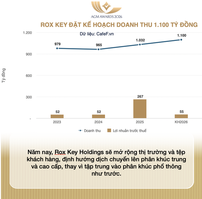 CEO Rox Key Holdings nói gì về kế hoạch lợi nhuận và chiến lược “win-win” với MSB?- Ảnh 2.