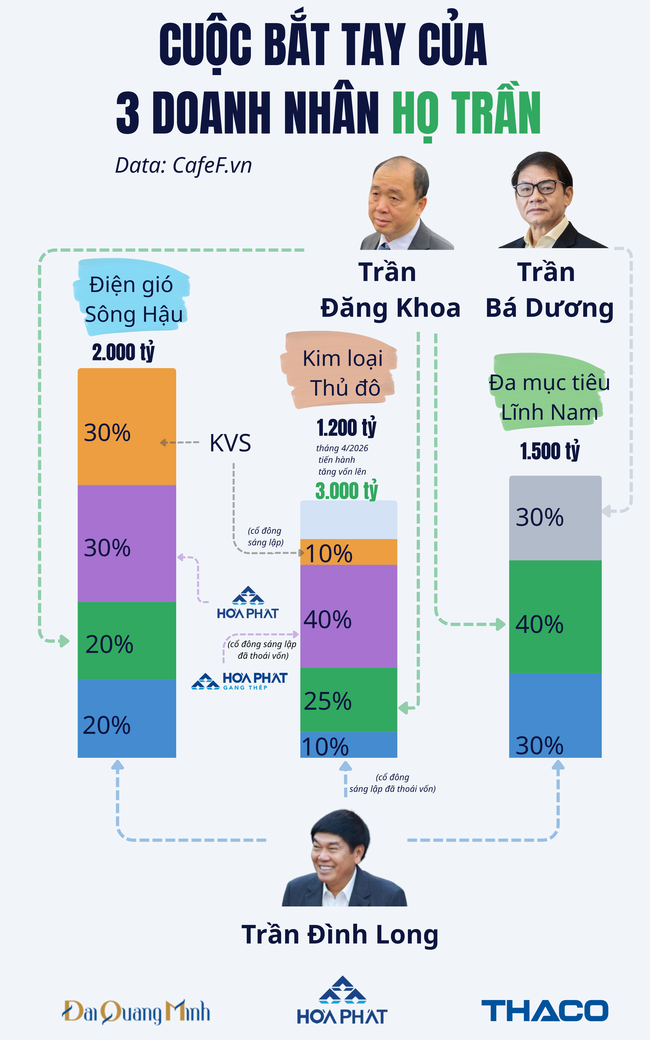 Liên minh 3 Chủ tịch họ Trần: Từ siêu dự án Sông Hồng đến mạng lưới nghìn tỷ ngành năng lượng và mỏ sắt 5 triệu tấn- Ảnh 1.