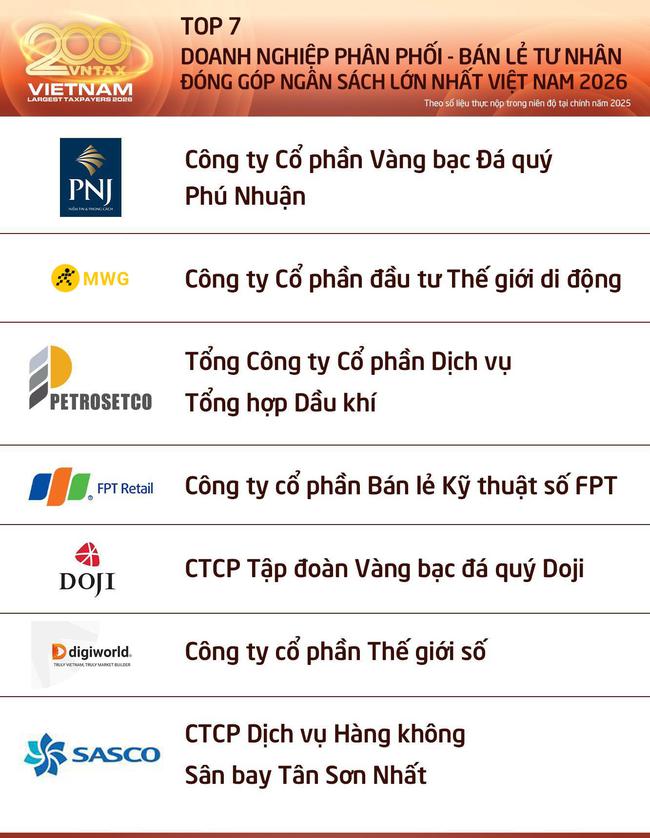 Công bố 10 doanh nghiệp phân phối – bán lẻ nộp ngân sách lớn nhất Việt Nam 2026: Ai tạo nên gần 12.900 tỷ đồng?- Ảnh 2.