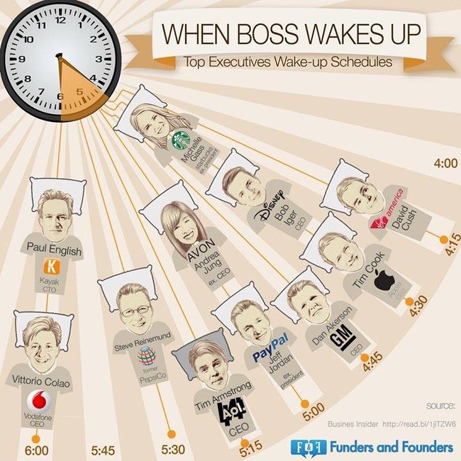 Các sếp lớn ngủ dậy lúc mấy giờ?