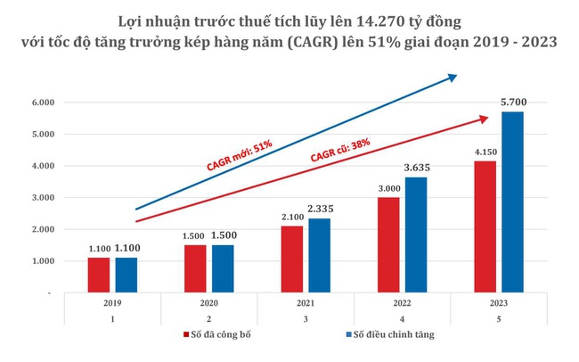 Phát Đạt công bố tăng kế hoạch lợi nhuận trước thuế tích lũy 5 năm giai đoạn 2019-2023 từ 11.850 tỷ đồng lên 14.270 tỷ đồng Phát Đạt công bố tăng kế hoạch lợi nhuận trước thuế tích lũy 5 năm giai đoạn 2019-2023 từ 11.850 tỷ đồng lên 14.270 tỷ đồng