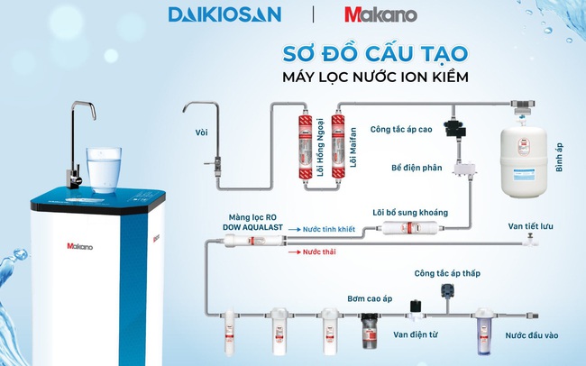 Ưu việt máy lọc nước ion kiềm Daikiosan, Makano dùng công nghệ điện phân nước RO Ưu việt máy lọc nước ion kiềm Daikiosan, Makano dùng công nghệ điện phân nước RO