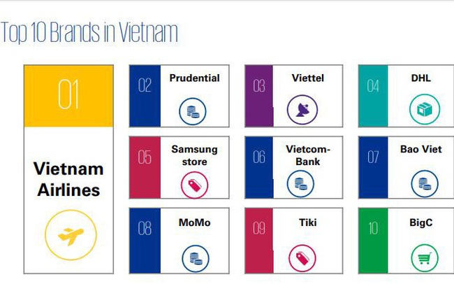 Viettel nằm trong 10 thương hiệu có trải nghiệm khách hàng tốt nhất theo báo cáo của KPMG Viettel nằm trong 10 thương hiệu có trải nghiệm khách hàng tốt nhất theo báo cáo của KPMG