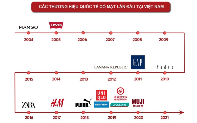 Nhìn lại “cơn bão” thương hiệu bán lẻ đổ bộ vào Việt Nam trong nửa thập kỷ qua Nhìn lại “cơn bão” thương hiệu bán lẻ đổ bộ vào Việt Nam trong nửa thập kỷ qua