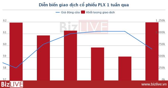 [Cổ phiếu nổi bật tuần] PLX – cổ phiếu có sức tăng gần 30% sau 1 tháng