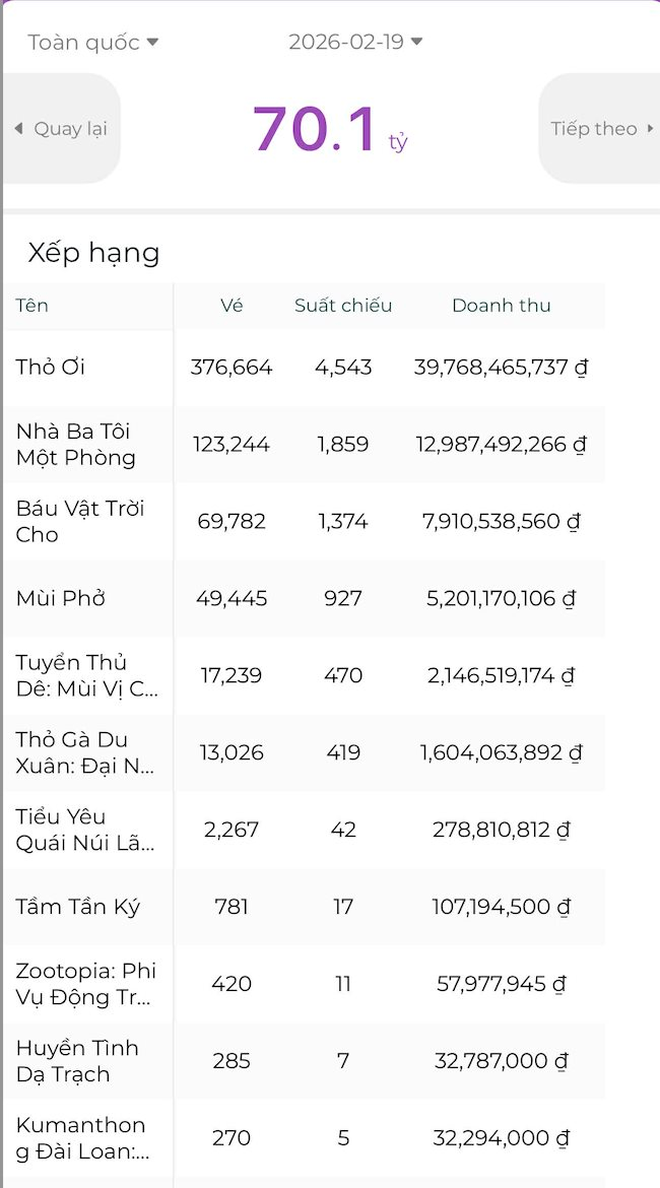 Người Việt sẵn sàng chi mạnh tay cho 1 hoạt động đầu năm: 3 ngày Tết đã vượt mức 180 tỷ đồng- Ảnh 3.