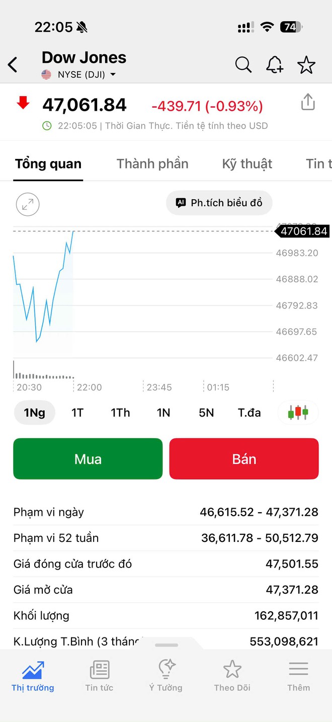 Dow Jones đang hồi trong ngày giá dầu vọt trên 100 USD/thùng - Ảnh 2.