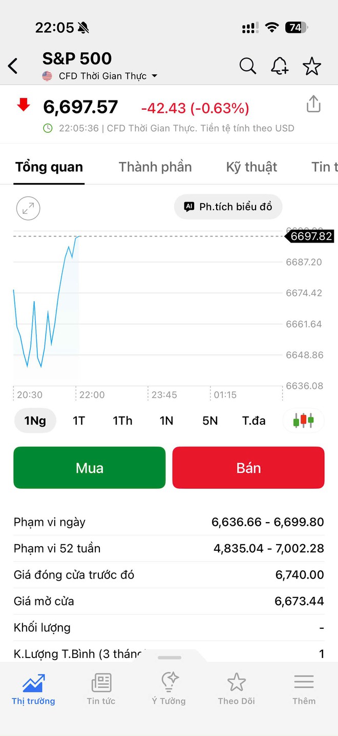Dow Jones đang hồi trong ngày giá dầu vọt trên 100 USD/thùng - Ảnh 3.