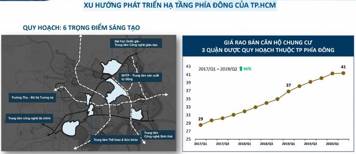 Giá BĐS quận 2, 9, Thủ Đức thuộc TP phía Đông đã tăng hơn 40% trong vòng 3 năm qua - Ảnh 3. Giá BĐS quận 2, 9, Thủ Đức thuộc TP phía Đông đã tăng hơn 40% trong vòng 3 năm qua - Ảnh 3.