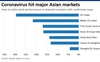 Các thị trường chứng khoán châu Á 'rút phích' thế nào