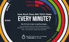 Giới Big Tech kiếm được bao nhiêu tiền mỗi phút?