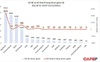 NHNN tiếp tục cập nhật tình hình giảm lãi suất cho vay của 16 ngân hàng