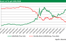 Đồng Rúp giảm giá ảnh hưởng thế nào đến Việt Nam?