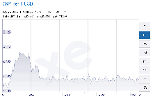 Nhân dân tệ khiến gần 1 nghìn tỷ USD rút khỏi các thị trường mới nổi