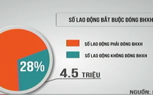 Đề xuất tăng xử phạt để giảm nợ, trốn đóng BHXH