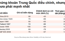 Chứng khoán Trung Quốc chưa phải tệ nhất