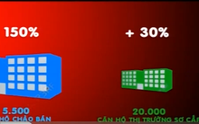 TP.HCM: Cần thận trọng với nguồn cung BĐS ồ ạt