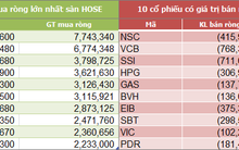 Ngày 14/8: Khối ngoại tiếp tục bỏ chạy, bán ròng hơn 102 tỷ đồng