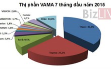 Doanh số bán xe ô tô tăng gần 60% trong 7 tháng