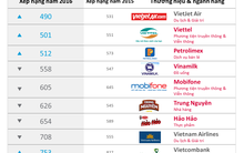 Lộ diện 10 thương hiệu Việt Nam trong Top hàng đầu châu Á