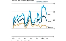 Nhật ít vụ tự tử nhất 20 năm, nhưng vẫn cao thứ ba OECD