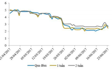 Lãi suất liên ngân hàng bật tăng