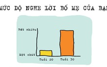 Cuộc sống của tuổi 20 và tuổi 30: Khác nhau lắm!