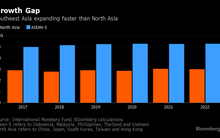 Vượt qua những nền kinh tế hàng đầu thế giới, Đông Nam Á dẫn đầu đà tăng trưởng của khu vực