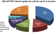 Xuất khẩu thép cuộn cán nguội giảm, tôn mạ tăng trong 7 tháng đầu năm