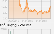 Hai năm không trả được nợ NCB, OGC buộc phải bán 32 triệu cổ phiếu OCH