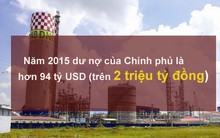 Nợ công lên đến hơn 2 triệu tỷ đồng, tương đương 61% GDP