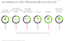 Người Việt tiết kiệm nhất thế giới nhưng sẵn sàng chi cho các khoản lớn