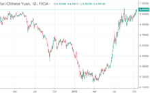 VND lên giá gần 3,3% so với nhân dân tệ từ đầu năm