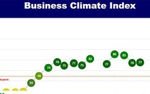 Doanh nghiệp châu Âu tăng niềm tin vào môi trường kinh doanh Việt Nam
