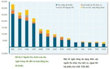 Nguồn thu chủ yếu của các ngân hàng 9 tháng đầu năm đến từ đâu?