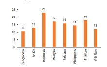 CAR của hệ thống ngân hàng Việt thấp nhất trong khu vực
