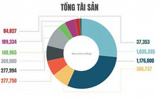 (Infographic) "Sức khỏe" của hệ thống ngân hàng giờ ra sao?