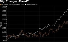 Goldman: Cổ phiếu có thể giảm 25% nếu lợi tức trái phiếu 10 năm đạt 4,5%