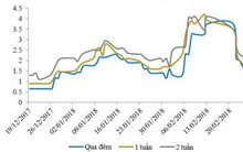 NHNN hút ròng 33.600 tỷ đồng, lãi suất liên ngân hàng giảm mạnh