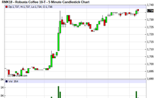 Giá cà phê bật tăng mạnh trở lại