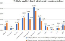 15 ngân hàng đang cho vay kinh doanh bất động sản hơn 160 nghìn tỷ đồng
