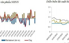 NHNN bơm ròng 15.200 tỷ đồng, thanh khoản hệ thống bớt dư thừa