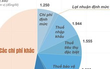 Một lít xăng cõng bao nhiêu thuế, phí?